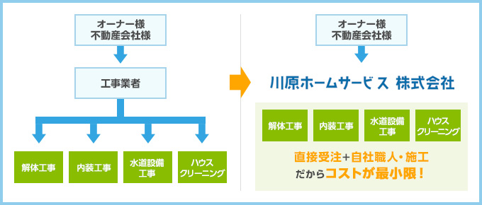 直接受注＋自社職人・施工だからコストが最小限！